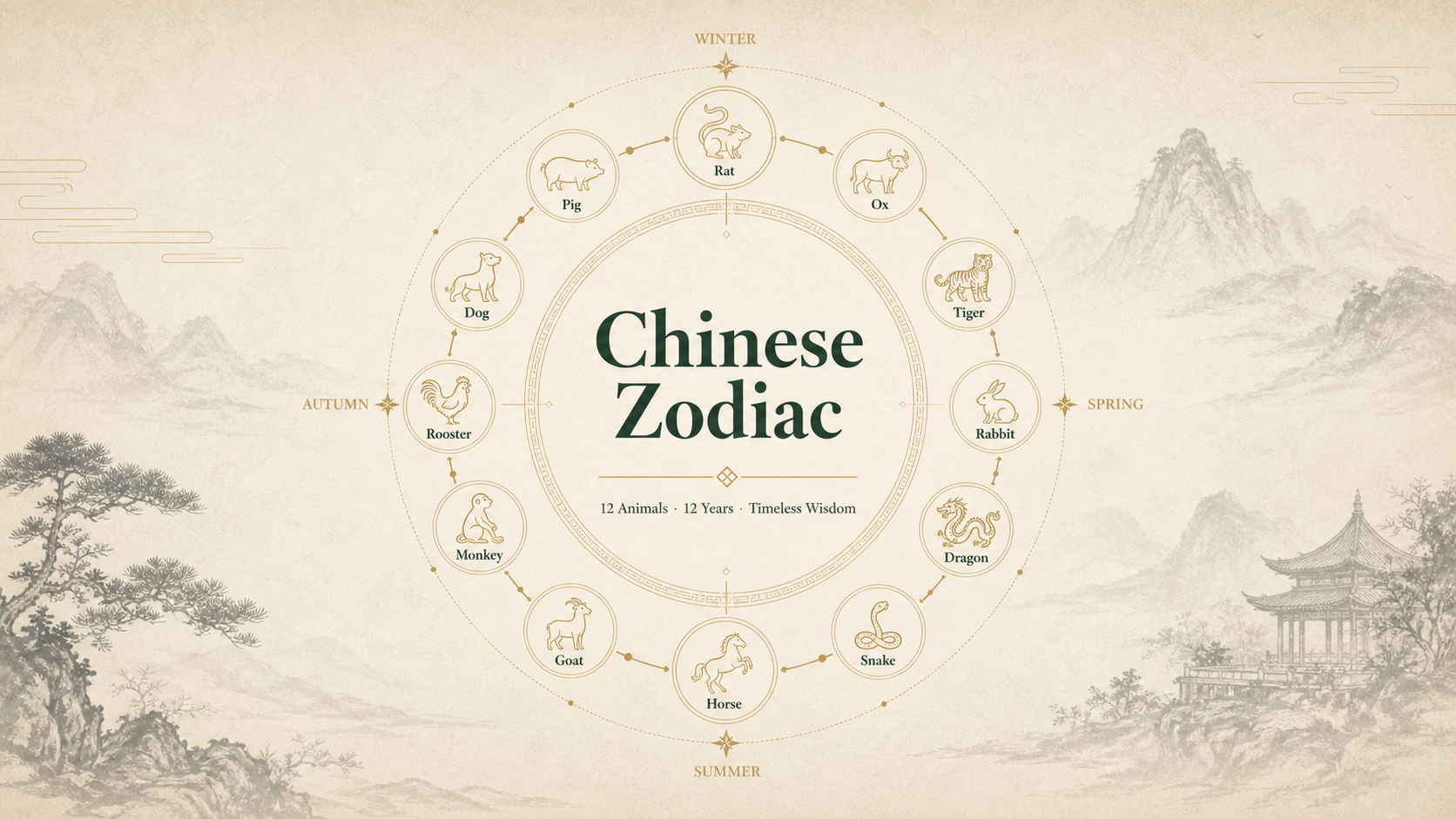 Chinese zodiac wheel with twelve animals